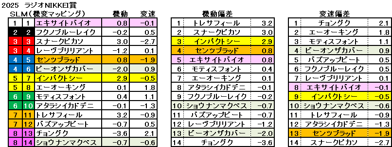 2025　ラジオNIKKEI賞　機変マップ　一覧　結果